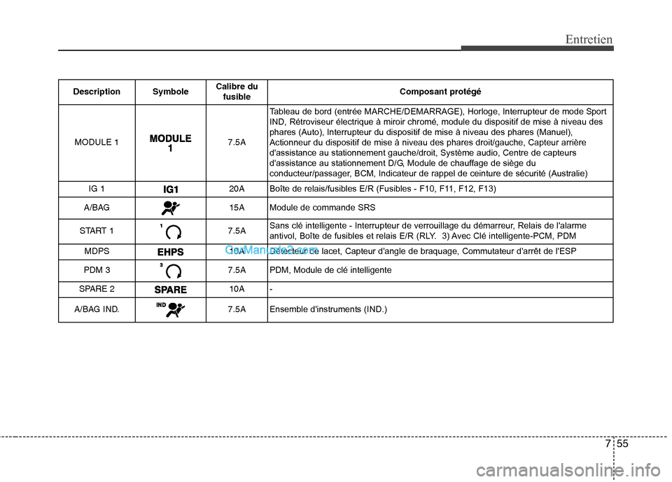 Hyundai Sonata 2012  Manuel du propriétaire (in French) 755
Entretien
Description SymboleCalibre du
fusible Composant protégé
MODULE 1
7.5A Tableau de bord (entrée MARCHE/DEMARRAGE), Horloge, Interrupteur de mode Sport IND, Rétroviseur électrique à m
