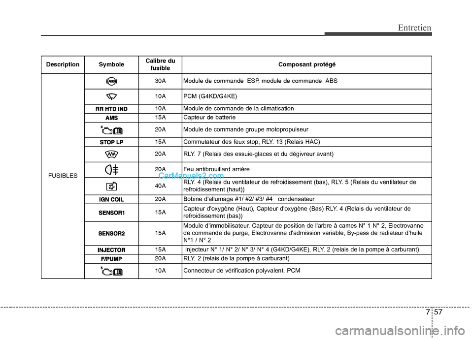 Hyundai Sonata 2012 Manuel du propriétaire (in French) 757
Entretien
Description SymboleCalibre du
fusible Composant protégé
FUSIBLES
30A Module de commande ESP, module de commande ABS
10A PCM (G4KD/G4KE)
10A Module de commande de la climatisation
15A C Hyundai Sonata 2012 Manuel du propriétaire (in French) 757
Entretien
Description SymboleCalibre du
fusible Composant protégé
FUSIBLES
30A Module de commande ESP, module de commande ABS
10A PCM (G4KD/G4KE)
10A Module de commande de la climatisation
15A C