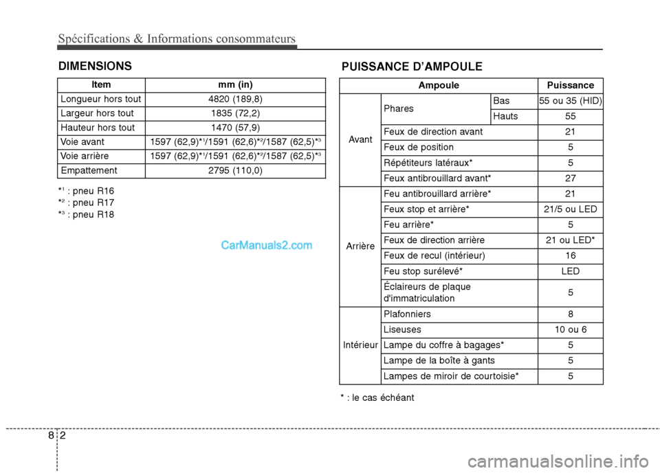 Hyundai Sonata 2012 Manuel du propriétaire (in French) Spécifications & Informations consommateurs
2
8
DIMENSIONS
Item mm (in)
Longueur hors tout 4820 (189,8)
Largeur hors tout 1835 (72,2)
Hauteur hors tout 1470 (57,9)
Voie avant 1597 (62,9)* 1
/1591 (6 Hyundai Sonata 2012 Manuel du propriétaire (in French) Spécifications & Informations consommateurs
2
8
DIMENSIONS
Item mm (in)
Longueur hors tout 4820 (189,8)
Largeur hors tout 1835 (72,2)
Hauteur hors tout 1470 (57,9)
Voie avant 1597 (62,9)* 1
/1591 (6