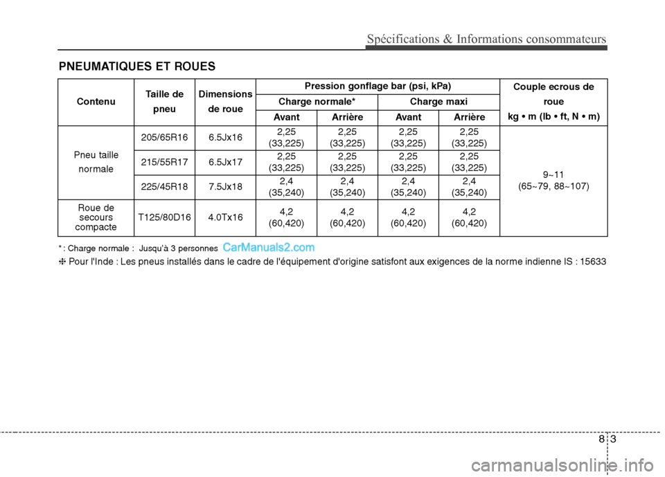Hyundai Sonata 2012 Manuel du propriétaire (in French) 83
Spécifications & Informations consommateurs
PNEUMATIQUES ET ROUES
Contenu Taille de
pneu Dimensions
de roue Pression gonflage bar (psi, kPa)
Couple ecrous de
roue
kg N
Charge normale* Charge ma Hyundai Sonata 2012 Manuel du propriétaire (in French) 83
Spécifications & Informations consommateurs
PNEUMATIQUES ET ROUES
Contenu Taille de
pneu Dimensions
de roue Pression gonflage bar (psi, kPa)
Couple ecrous de
roue
kg N
Charge normale* Charge ma
