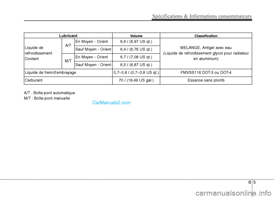 Hyundai Sonata 2012 Manuel du propriétaire (in French) 85
Spécifications & Informations consommateurs
A/T : Boîte-pont automatique
M/T : Boîte-pont manuelleLubricant
Volume Classification
Liquide de refroidissementCoolant A/T
En Moyen - Orient
6,6
l Hyundai Sonata 2012 Manuel du propriétaire (in French) 85
Spécifications & Informations consommateurs
A/T : Boîte-pont automatique
M/T : Boîte-pont manuelleLubricant
Volume Classification
Liquide de refroidissementCoolant A/T
En Moyen - Orient
6,6
l
