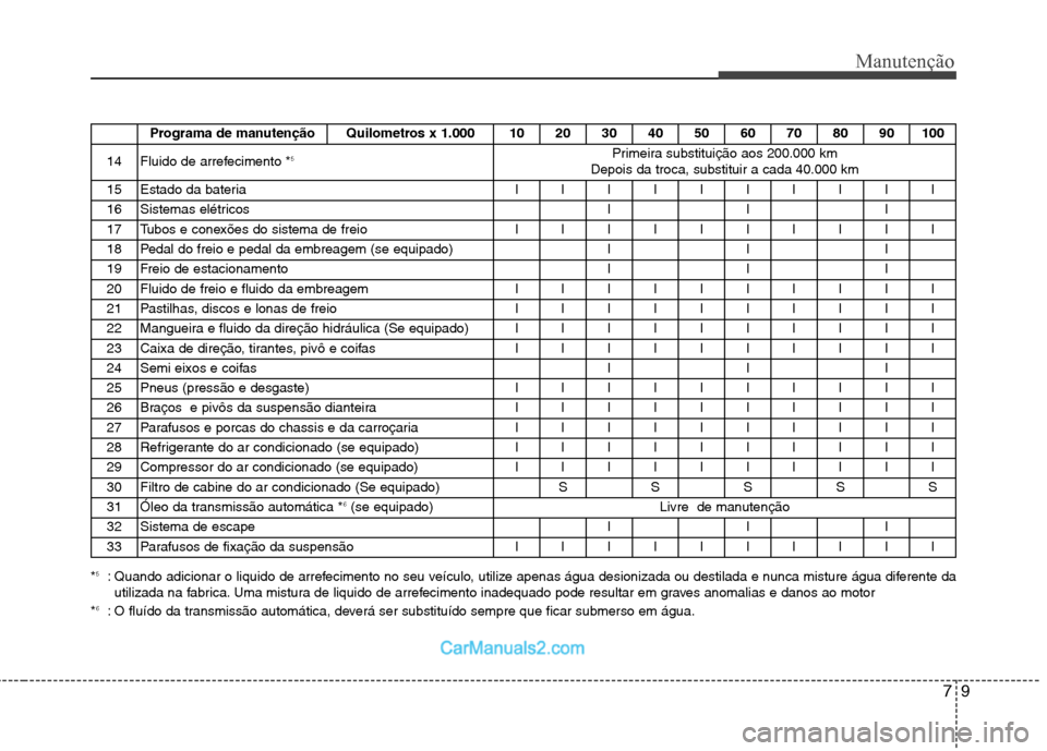 Hyundai Sonata 79
Manutenção
*5
: Quando adicionar o liquido de arrefecimento no seu veículo, utilize apenas água desionizada ou destilada e nunca misture água diferente da
utilizada na fabrica. Uma mistura de Hyundai Sonata 79
Manutenção
*5
: Quando adicionar o liquido de arrefecimento no seu veículo, utilize apenas água desionizada ou destilada e nunca misture água diferente da
utilizada na fabrica. Uma mistura de