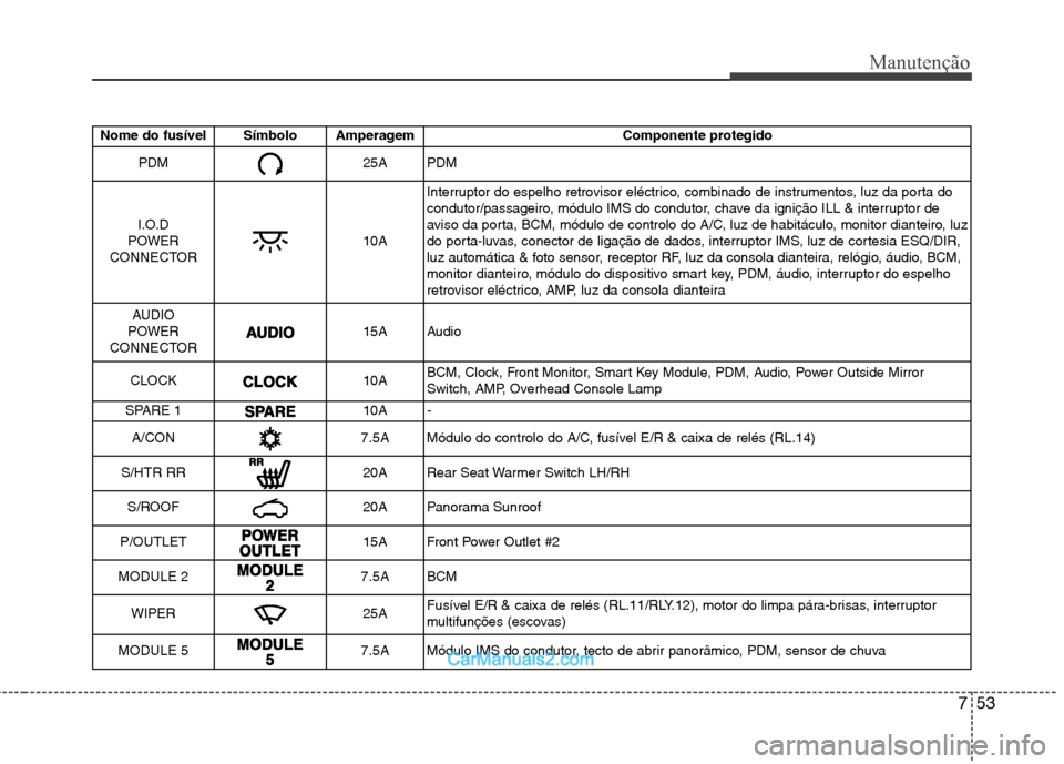 Hyundai Sonata 2012  Manual do proprietário (in Portuguese) 753
Manutenção
Nome do fusível Símbolo Amperagem Componente protegido
PDM25APDM
I.O.D 
POWER
CONNECTOR
10A Interruptor do espelho retrovisor eléctrico, combinado de instrumentos, luz da porta do 