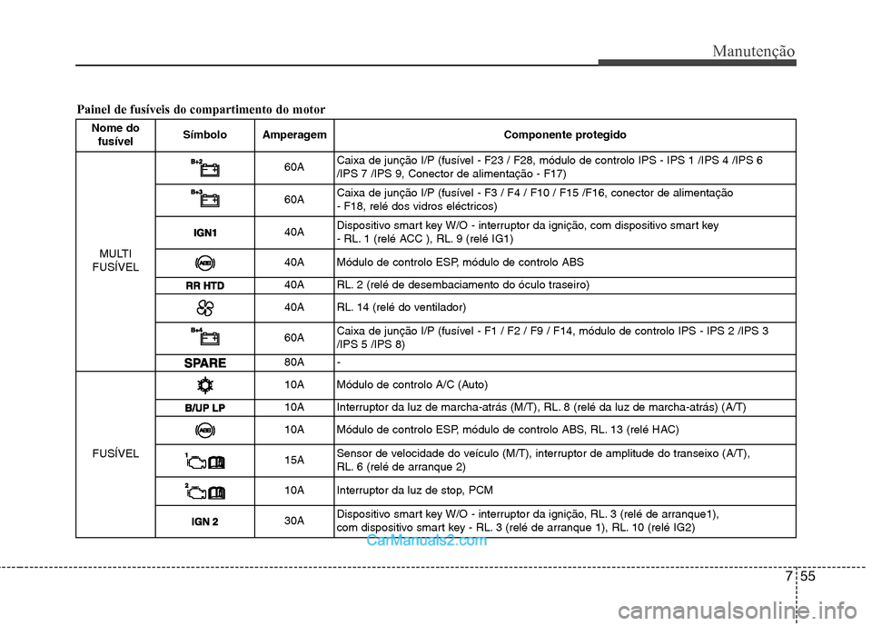 Hyundai Sonata 755
Manutenção
Nome dofusível Símbolo Amperagem Componente protegido
MULTI
FUSÍVEL
60A Caixa de junção I/P (fusível - F23 / F28, módulo de controlo IPS - IPS 1 /IPS 4 /IPS 6 /IPS 7 /IPS 9, C Hyundai Sonata 755
Manutenção
Nome dofusível Símbolo Amperagem Componente protegido
MULTI
FUSÍVEL
60A Caixa de junção I/P (fusível - F23 / F28, módulo de controlo IPS - IPS 1 /IPS 4 /IPS 6 /IPS 7 /IPS 9, C
