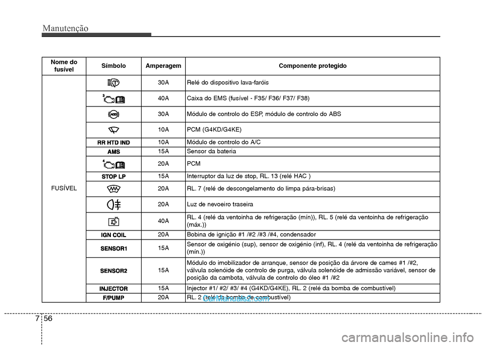 Hyundai Sonata Manutenção
56
7
Nome do
fusível Símbolo Amperagem Componente protegido
FUSÍVEL
30ARelé do dispositivo lava-faróis
40A Caixa do EMS (fusível - F35/ F36/ F37/ F38)
30A Módulo de controlo do ESP Hyundai Sonata Manutenção
56
7
Nome do
fusível Símbolo Amperagem Componente protegido
FUSÍVEL
30ARelé do dispositivo lava-faróis
40A Caixa do EMS (fusível - F35/ F36/ F37/ F38)
30A Módulo de controlo do ESP