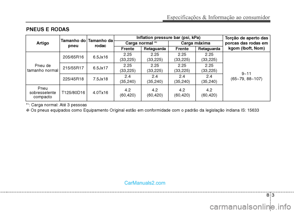 Hyundai Sonata 83
Especificações & Informação ao consumidor
PNEUS E RODAS
ArtigoTamanho do
pneu Tamanho da
rodac Inflation pressure bar (psi, kPa)
Torção de aperto das
porcas das rodas em kgom (lboft, Nom)
Car Hyundai Sonata 83
Especificações & Informação ao consumidor
PNEUS E RODAS
ArtigoTamanho do
pneu Tamanho da
rodac Inflation pressure bar (psi, kPa)
Torção de aperto das
porcas das rodas em kgom (lboft, Nom)
Car