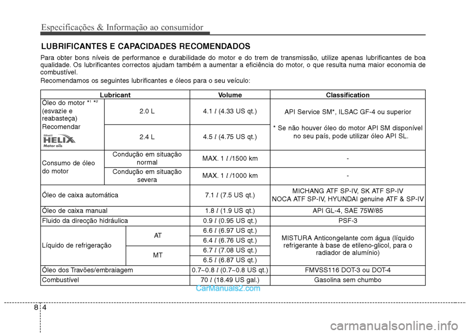 Hyundai Sonata Especificações & Informação ao consumidor
4
8
LUBRIFICANTES E CAPACIDADES RECOMENDADOS
Para obter bons níveis de performance e durabilidade do motor e do trem de transmissão, utilize apenas lubr Hyundai Sonata Especificações & Informação ao consumidor
4
8
LUBRIFICANTES E CAPACIDADES RECOMENDADOS
Para obter bons níveis de performance e durabilidade do motor e do trem de transmissão, utilize apenas lubr