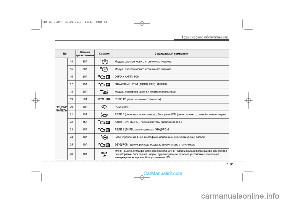 Hyundai Sonata 2012 Инструкция по эксплуатации (in Russian) 781
Òåõíè÷åñêîå îáñëóæèâàíèå
No.
Íîìèíàë
ïðåäîõðàíèòåëÿ
Ñèìâîë
Çàùèùàåìûé êîìïîíåíò
ÏÐÅÄÎÕÐ ÀÍÈÒÅËÜ
14
30A
Ìîäó Hyundai Sonata 2012 Инструкция по эксплуатации (in Russian) 781
Òåõíè÷åñêîå îáñëóæèâàíèå
No.
Íîìèíàë
ïðåäîõðàíèòåëÿ
Ñèìâîë
Çàùèùàåìûé êîìïîíåíò
ÏÐÅÄÎÕÐ ÀÍÈÒÅËÜ
14
30A
Ìîäó