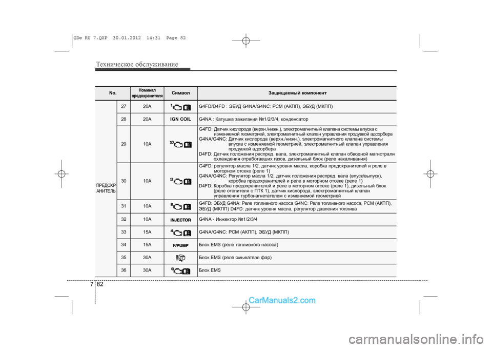 Hyundai Sonata 2012 Инструкция по эксплуатации (in Russian) Òåõíè÷åñêîå îáñëóæèâàíèå827
No.
Íîìèíàë
ïðåäîõðàíèòåëÿ
Ñèìâîë
Çàùèùàåìûé êîìïîíåíò
ÏÐÅÄÎÕÐ ÀÍÈÒÅËÜ
27
20A
G4FD/D4FD Hyundai Sonata 2012 Инструкция по эксплуатации (in Russian) Òåõíè÷åñêîå îáñëóæèâàíèå827
No.
Íîìèíàë
ïðåäîõðàíèòåëÿ
Ñèìâîë
Çàùèùàåìûé êîìïîíåíò
ÏÐÅÄÎÕÐ ÀÍÈÒÅËÜ
27
20A
G4FD/D4FD