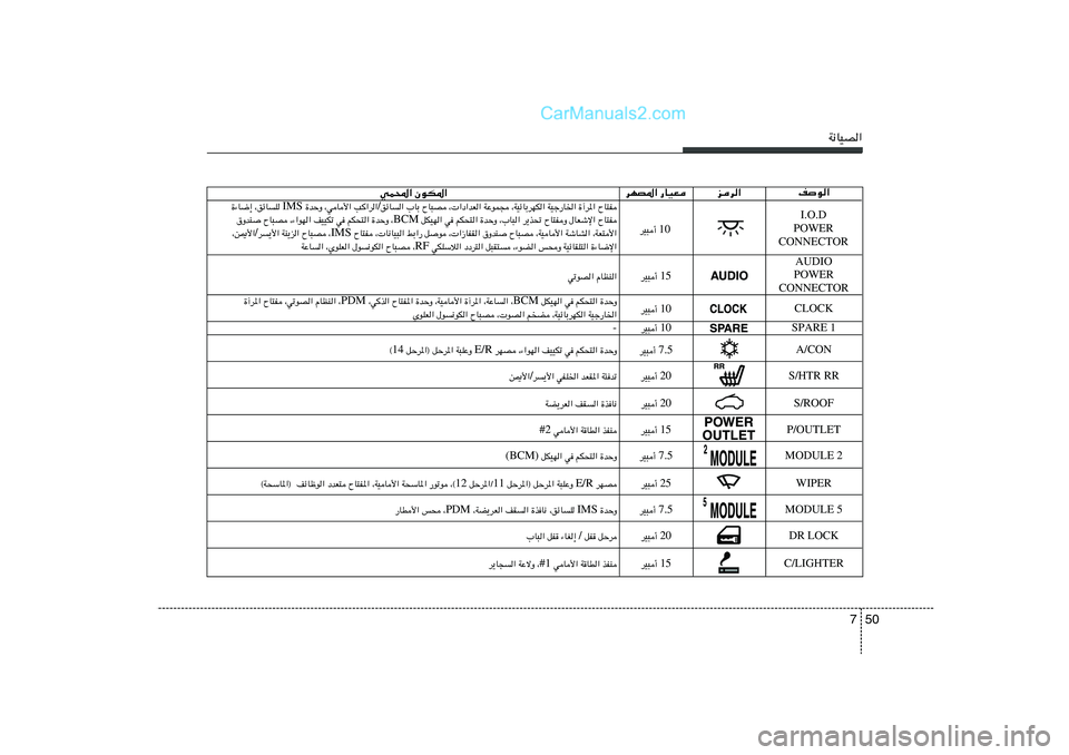 Hyundai Sonata 2012  دليل المالك 50 7
W½UOB«
nu«
ed«
dNB*« —UOF
wL;« ÊuJ*«
AUDIO
POWER
CONNECTOR
SPARE 1
10 dO³√  ÕU²H   …¬d*«   WOł—U)«   ¨WOzUÐdNJ«   WŽuL−   ¨ «œ«bF«   ÕU³B   »UÐ 