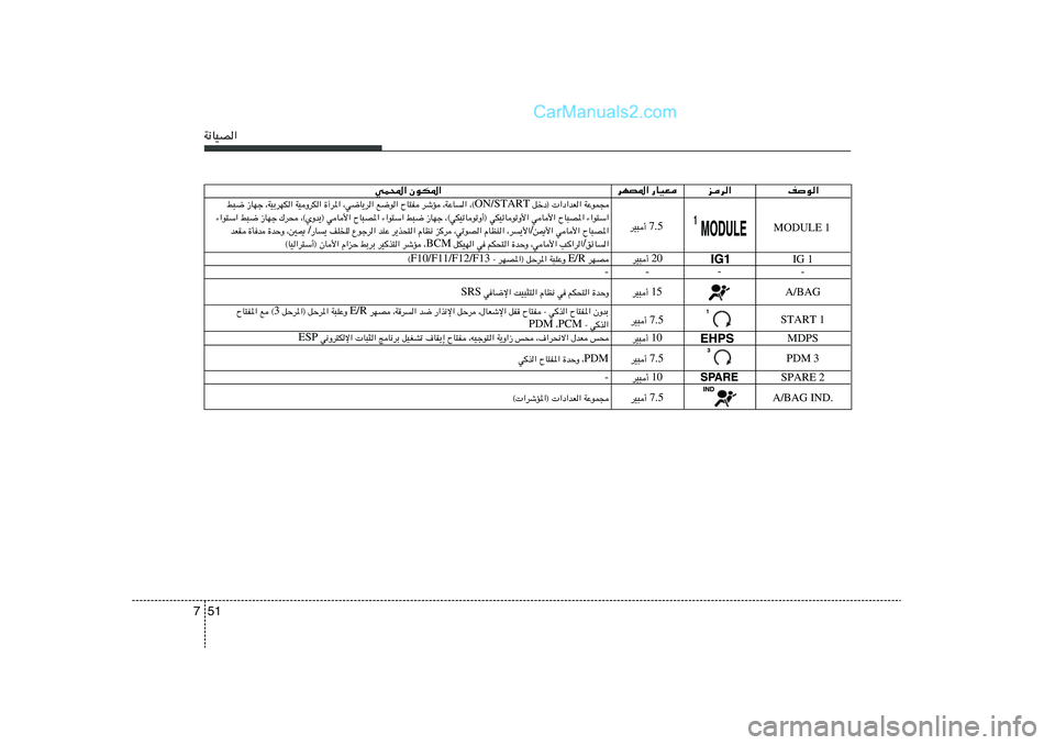 Hyundai Sonata 2012  دليل المالك 51 7W½UOB«
nu«
ed« dNB*« —UOF
wL;« ÊuJ*«
7.5 dO³√ 
IG 1
-
MDPS
SPARE 2 WŽuL−    qšœ®  «œ«bF« ON/START ¨©   ¨WŽU«   dýR   ÕU²H   l{u«   ¨w{U¹d«   …