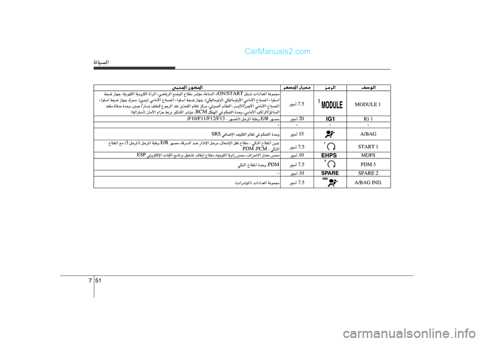 Hyundai Sonata 2012  دليل المالك 51 7W½UOB«
nu«
ed« dNB*« —UOF
wL;« ÊuJ*«
7.5 dO³√ 
IG 1
-
MDPS
SPARE 2 WŽuL−    qšœ®  «œ«bF« ON/START ¨©   ¨WŽU«   dýR   ÕU²H   l{u«   ¨w{U¹d«   …�