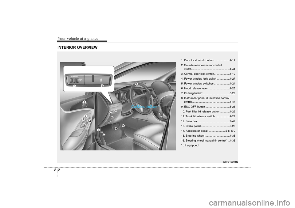 Hyundai Sonata 2011  Owners Manual 
Your vehicle at a glance2
2INTERIOR OVERVIEW
OYF019001N
1. Door lock/unlock button ....................4-19
2. Outside rearview mirror control
switch..................................................