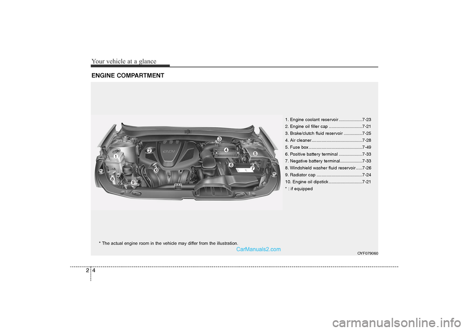 Hyundai Sonata 2011  Owners Manual 
Your vehicle at a glance4
2ENGINE COMPARTMENT
OYF079060
* The actual engine room in the vehicle may differ from the illustration. 1. Engine coolant reservoir ...................7-23
2. Engine oil fil