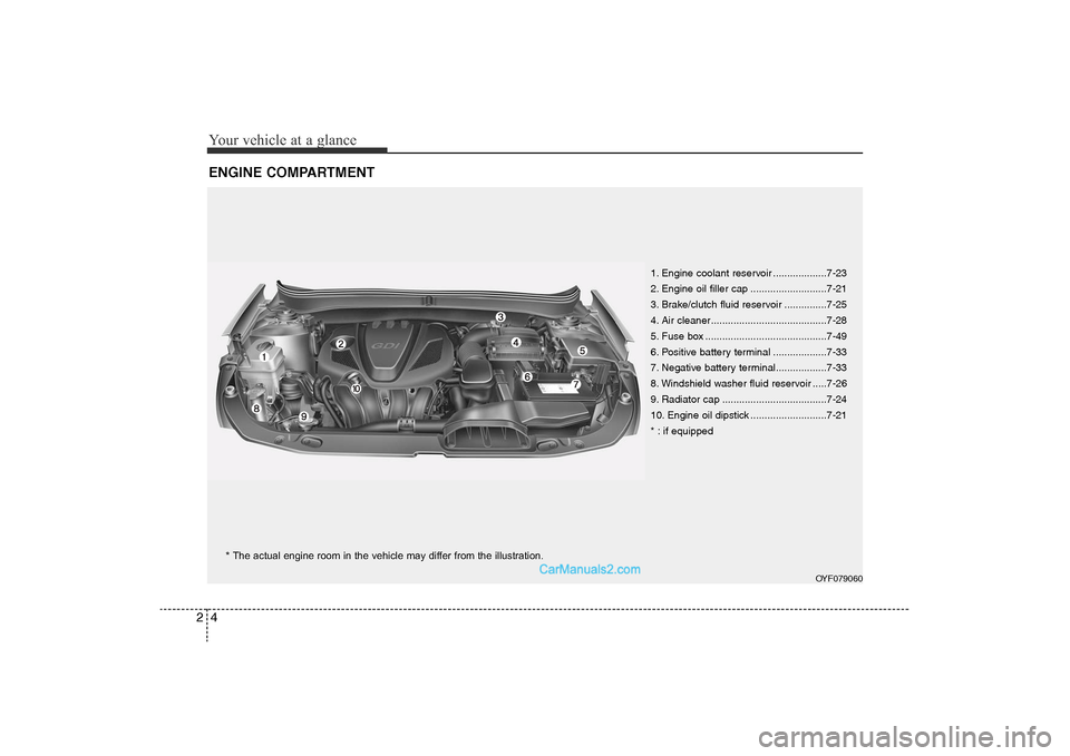 Hyundai Sonata 
Your vehicle at a glance4
2ENGINE COMPARTMENT
OYF079060
* The actual engine room in the vehicle may differ from the illustration. 1. Engine coolant reservoir ...................7-23
2. Engine oil fil