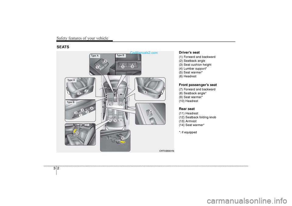 Hyundai Sonata 
Safety features of your vehicle2
3
Driver’s seat(1) Forward and backward
(2) Seatback angle
(3) Seat cushion height
(4) Lumbar support*
(5) Seat warmer*
(6) HeadrestFront passenger’s seat(7) Forw