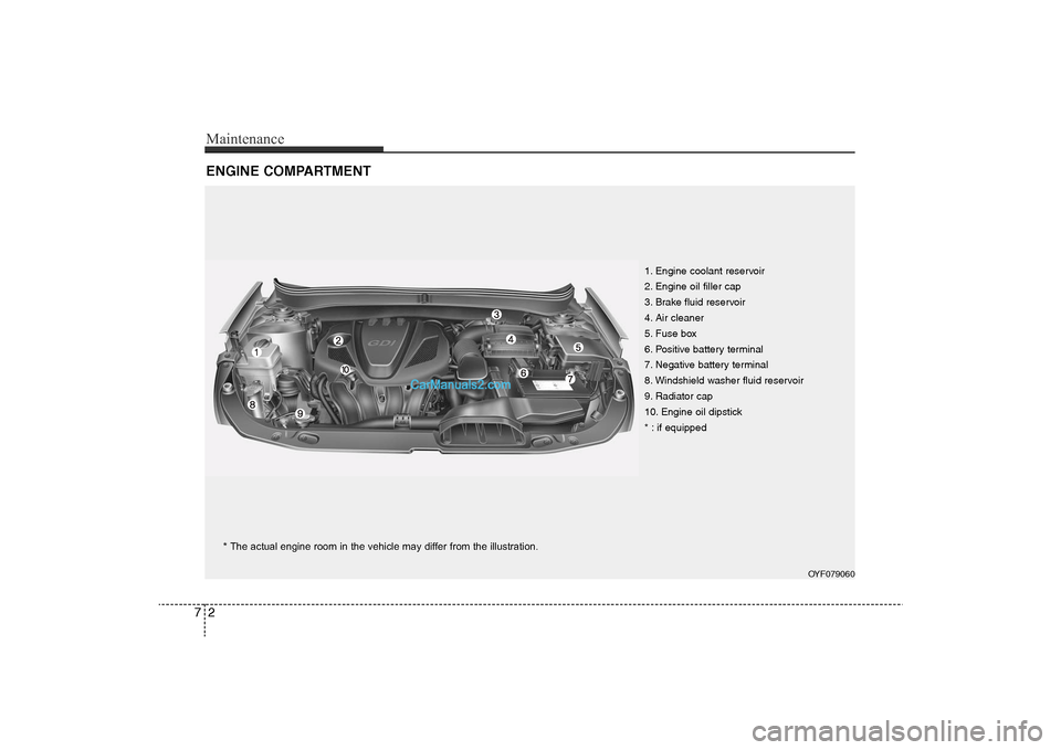 Hyundai Sonata 2011  Owners Manual 
Maintenance2
7ENGINE COMPARTMENT 
OYF079060
* The actual engine room in the vehicle may differ from the illustration. 1. Engine coolant reservoir
2. Engine oil filler cap
3. Brake fluid reservoir
4. 