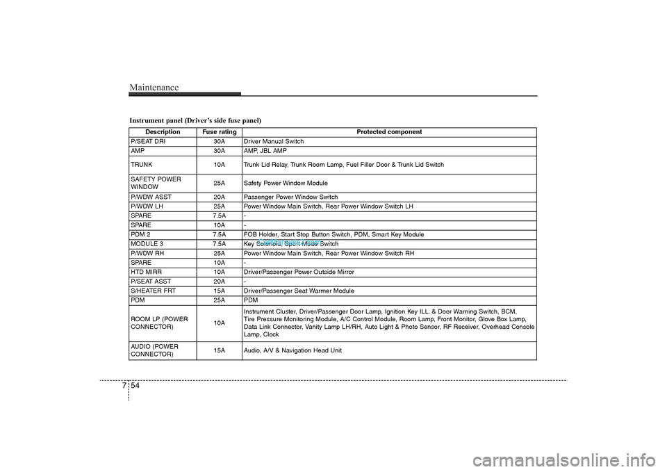 Hyundai Sonata 2011  Owners Manual 
Maintenance54
7Instrument panel (Driver’s side fuse panel)
Description Fuse rating Protected component
P/SEAT DRI 30A Driver Manual Switch
AMP 30A AMP, JBL AMP
TRUNK 10A Trunk Lid Relay, Trunk Room