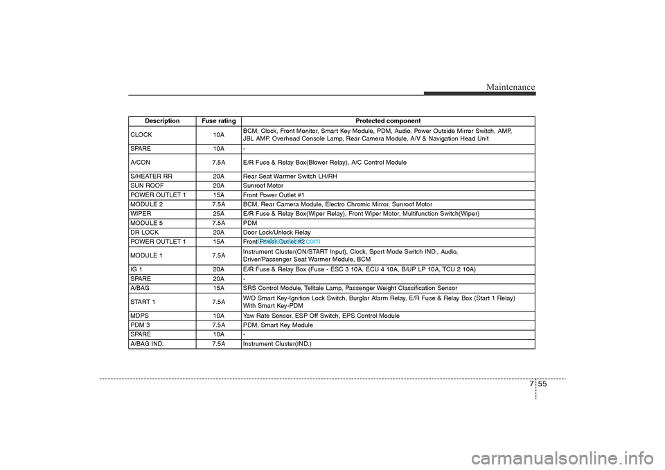 Hyundai Sonata 2011  Owners Manual 
755
Maintenance
Description Fuse rating Protected component
CLOCK 10A BCM, Clock, Front Monitor, Smart Key Module, PDM, Audio, Power Outside Mirror Switch, AMP,
JBL AMP, Overhead Console Lamp, Rear C