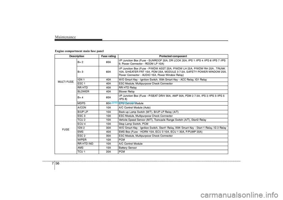 Hyundai Sonata
Maintenance56
7Engine compartment main fuse panel
Description Fuse rating Protected component
MULTI FUSE B+ 2 60A
I/P Junction Box (Fuse - SUNROOF 20A, DR LCOK 20A, IPS 1 /IPS 4 /IPS 6 /IPS 7 /IPS
9, Hyundai Sonata
Maintenance56
7Engine compartment main fuse panel
Description Fuse rating Protected component
MULTI FUSE B+ 2 60A
I/P Junction Box (Fuse - SUNROOF 20A, DR LCOK 20A, IPS 1 /IPS 4 /IPS 6 /IPS 7 /IPS
9,