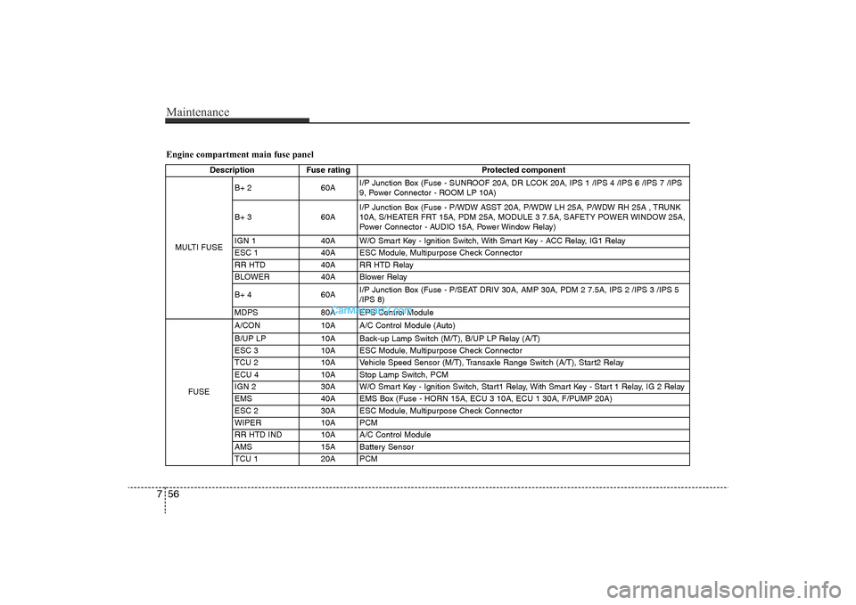 Hyundai Sonata 2011  Owners Manual 
Maintenance56
7Engine compartment main fuse panel
Description Fuse rating Protected component
MULTI FUSE B+ 2 60A
I/P Junction Box (Fuse - SUNROOF 20A, DR LCOK 20A, IPS 1 /IPS 4 /IPS 6 /IPS 7 /IPS
9,