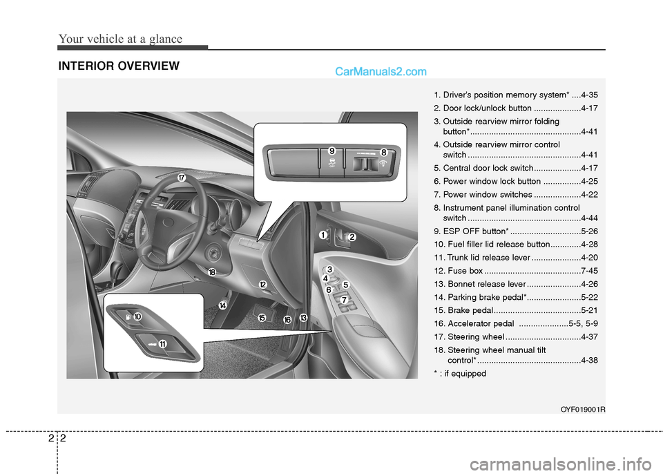 Hyundai Sonata Your vehicle at a glance
2
2
INTERIOR OVERVIEW
1. Driver’s position memory system* ....4-35
2. Door lock/unlock button ....................4-17
3. Outside rearview mirror folding
button*.......... Hyundai Sonata Your vehicle at a glance
2
2
INTERIOR OVERVIEW
1. Driver’s position memory system* ....4-35
2. Door lock/unlock button ....................4-17
3. Outside rearview mirror folding
button*..........