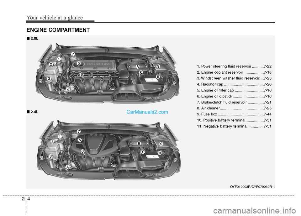 Hyundai Sonata Your vehicle at a glance
4
2
ENGINE COMPARTMENT
1. Power steering fluid reservoir ...........7-22 
2. Engine coolant reservoir ...................7-18
3. Windscreen washer fluid reservoir....7-23
4. R