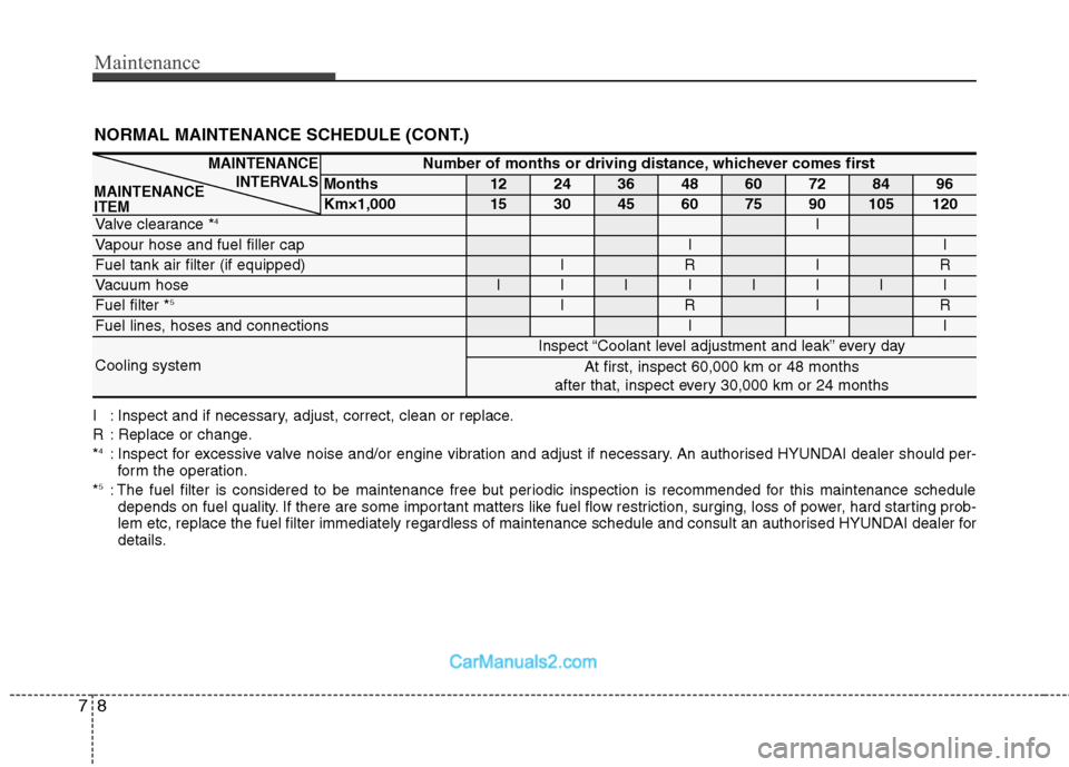 Hyundai Sonata Maintenance
8
7
NORMAL MAINTENANCE SCHEDULE (CONT.)
I : Inspect and if necessary, adjust, correct, clean or replace.
R : Replace or change.* 4
: Inspect for excessive valve noise and/or engine vibrat Hyundai Sonata Maintenance
8
7
NORMAL MAINTENANCE SCHEDULE (CONT.)
I : Inspect and if necessary, adjust, correct, clean or replace.
R : Replace or change.* 4
: Inspect for excessive valve noise and/or engine vibrat