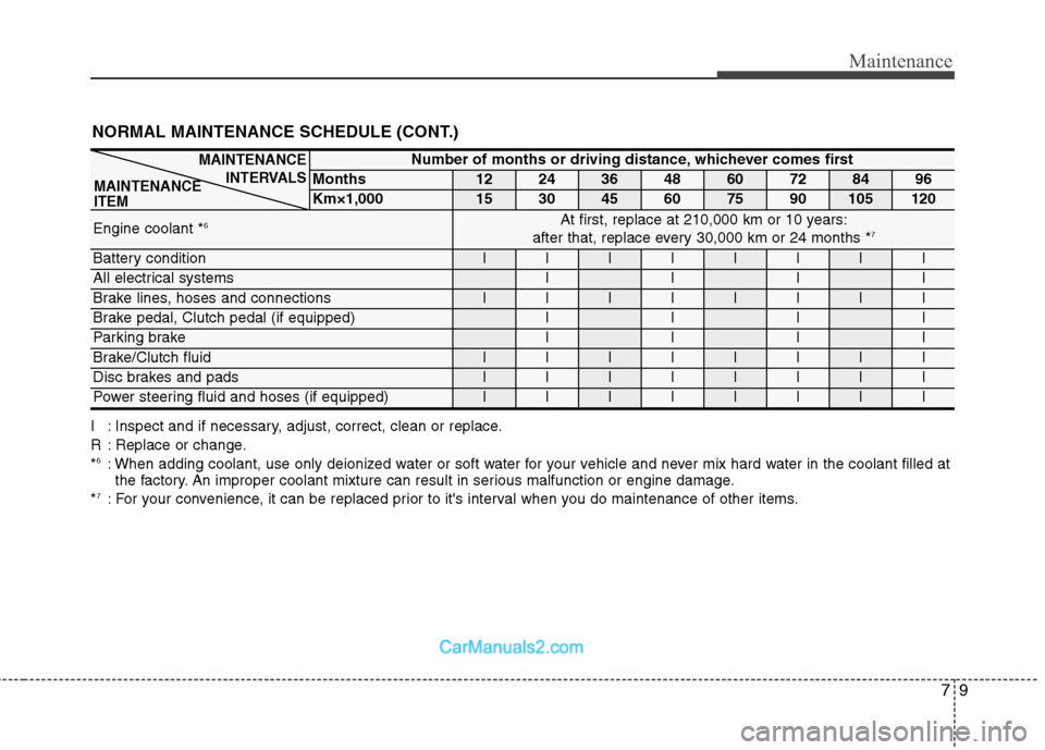 Hyundai Sonata 79
Maintenance
NORMAL MAINTENANCE SCHEDULE (CONT.)
I : Inspect and if necessary, adjust, correct, clean or replace.
R : Replace or change.*6
: When adding coolant, use only deionized water or soft wa Hyundai Sonata 79
Maintenance
NORMAL MAINTENANCE SCHEDULE (CONT.)
I : Inspect and if necessary, adjust, correct, clean or replace.
R : Replace or change.*6
: When adding coolant, use only deionized water or soft wa