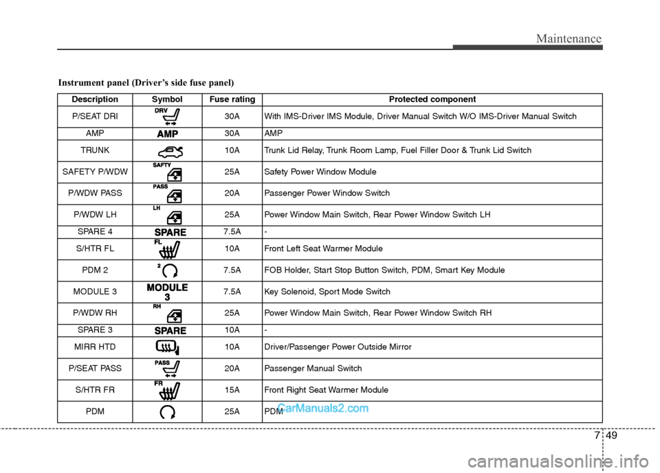Hyundai Sonata 749
Maintenance
Instrument panel (Driver’s side fuse panel)Description Symbol Fuse rating Protected component
P/SEAT DRI
30A With IMS-Driver IMS Module, Driver Manual Switch W/O IMS-Driver Manual Sw Hyundai Sonata 749
Maintenance
Instrument panel (Driver’s side fuse panel)Description Symbol Fuse rating Protected component
P/SEAT DRI
30A With IMS-Driver IMS Module, Driver Manual Switch W/O IMS-Driver Manual Sw