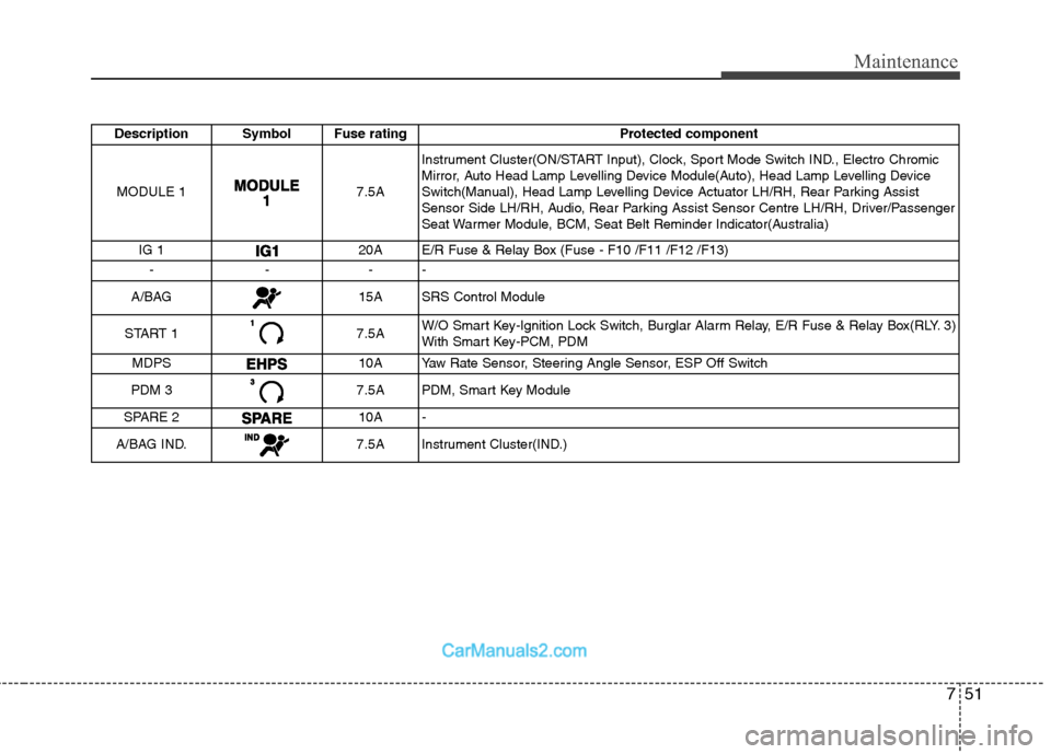 Hyundai Sonata 751
Maintenance
Description Symbol Fuse rating Protected componentMODULE 1
7.5A Instrument Cluster(ON/START Input), Clock, Sport Mode Switch IND., Electro Chromic
Mirror, Auto Head Lamp Levelling Dev Hyundai Sonata 751
Maintenance
Description Symbol Fuse rating Protected componentMODULE 1
7.5A Instrument Cluster(ON/START Input), Clock, Sport Mode Switch IND., Electro Chromic
Mirror, Auto Head Lamp Levelling Dev