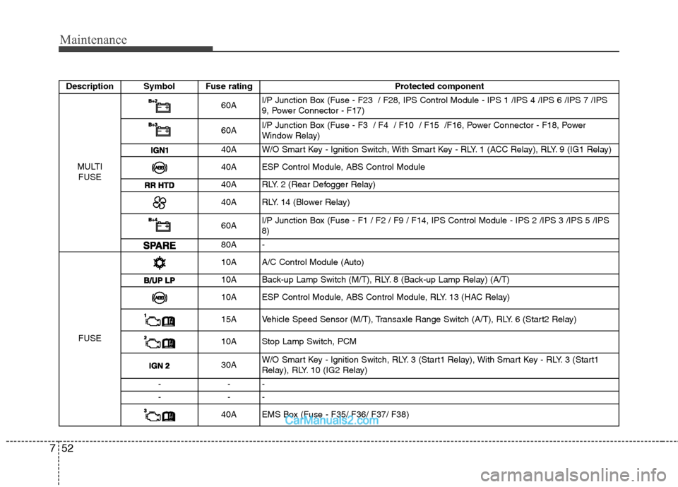 Hyundai Sonata Maintenance
52
7
Description Symbol Fuse rating Protected component
MULTI FUSE
60A I/P Junction Box (Fuse - F23 / F28, IPS Control Module - IPS 1 /IPS 4 /IPS 6 /IPS 7 /IPS
9, Power Connector - F17)
Hyundai Sonata Maintenance
52
7
Description Symbol Fuse rating Protected component
MULTI FUSE
60A I/P Junction Box (Fuse - F23 / F28, IPS Control Module - IPS 1 /IPS 4 /IPS 6 /IPS 7 /IPS
9, Power Connector - F17)