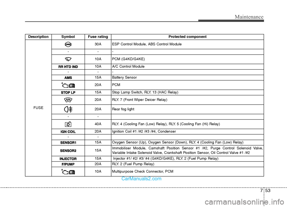 Hyundai Sonata 753
Maintenance
Description Symbol Fuse ratingProtected component
FUSE
30A ESP Control Module, ABS Control Module
-- -
10A PCM (G4KD/G4KE)
10A A/C Control Module
-- -
15A Battery Sensor
20A PCM
15A St Hyundai Sonata 753
Maintenance
Description Symbol Fuse ratingProtected component
FUSE
30A ESP Control Module, ABS Control Module
-- -
10A PCM (G4KD/G4KE)
10A A/C Control Module
-- -
15A Battery Sensor
20A PCM
15A St