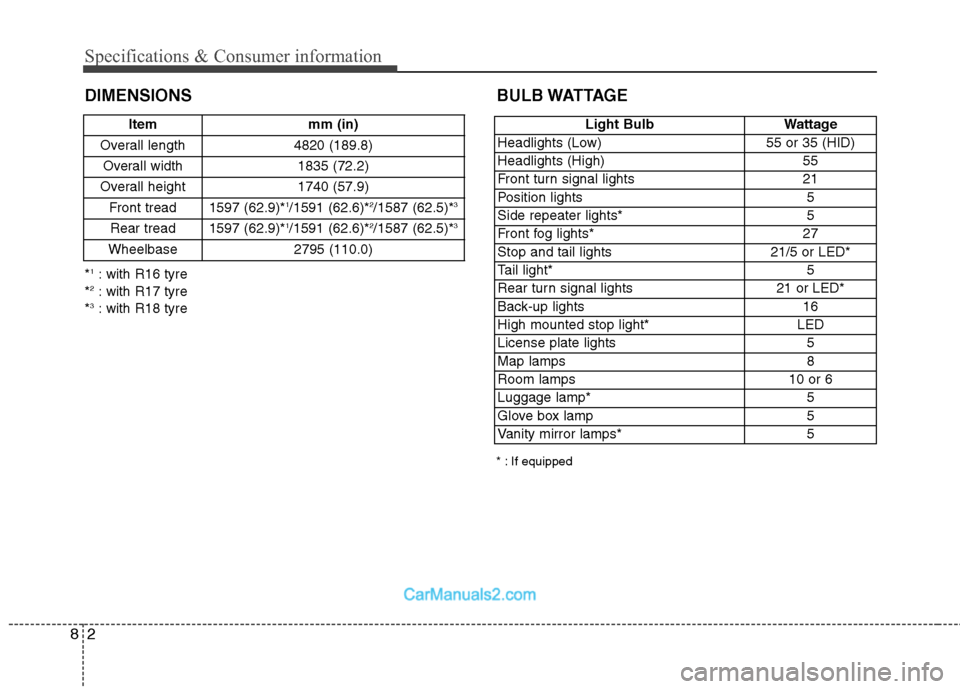 Hyundai Sonata Specifications & Consumer information
2
8
DIMENSIONS BULB WATTAGE
* : If equipped
*
1
: with R16 tyre
* 2
: with R17 tyre
* 3
: with R18 tyre Item mm (in)
Overall length 4820 (189.8) Overall width 183 Hyundai Sonata Specifications & Consumer information
2
8
DIMENSIONS BULB WATTAGE
* : If equipped
*
1
: with R16 tyre
* 2
: with R17 tyre
* 3
: with R18 tyre Item mm (in)
Overall length 4820 (189.8) Overall width 183