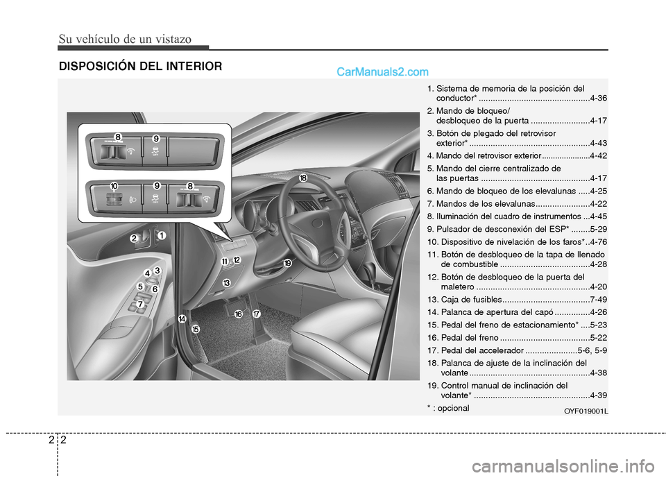 Hyundai Sonata Su vehículo de un vistazo
2
2
DISPOSICIÓN DEL INTERIOR
OYF019001L
1. Sistema de memoria de la posición del
conductor* ...............................................4-36
2. Mando de bloqueo/ desblo