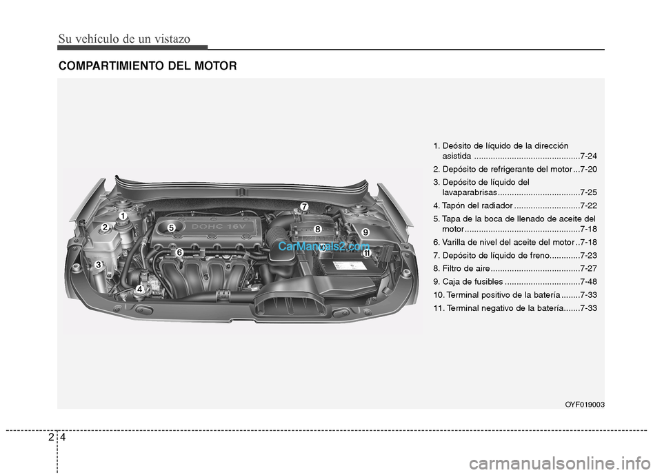 Hyundai Sonata 2011  Manual del propietario (in Spanish) Su vehículo de un vistazo
4
2
COMPARTIMIENTO DEL MOTOR
OYF019003
1. Deósito de líquido de la dirección 
asistida .............................................7-24
2. Depósito de refrigerante del 