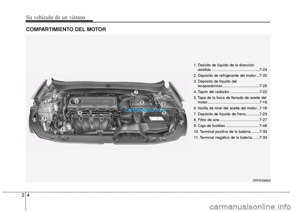 Hyundai Sonata Su vehículo de un vistazo
4
2
COMPARTIMIENTO DEL MOTOR
OYF019003
1. Deósito de líquido de la dirección
asistida .............................................7-24
2. Depósito de refrigerante del Hyundai Sonata Su vehículo de un vistazo
4
2
COMPARTIMIENTO DEL MOTOR
OYF019003
1. Deósito de líquido de la dirección
asistida .............................................7-24
2. Depósito de refrigerante del