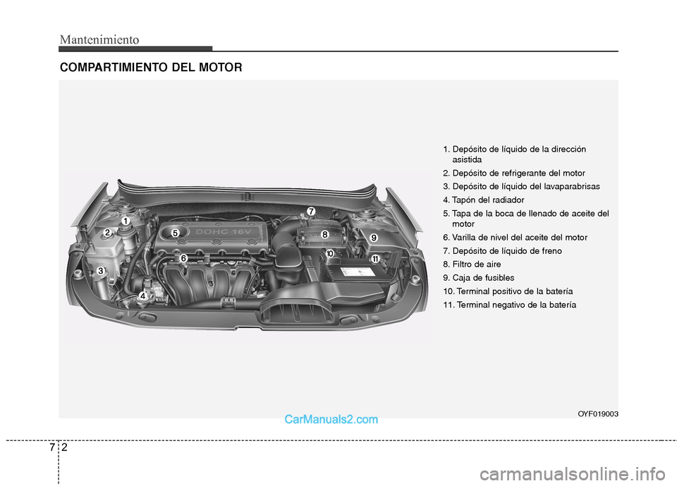 Hyundai Sonata 2011  Manual del propietario (in Spanish) Mantenimiento
2
7
COMPARTIMIENTO DEL MOTOR
OYF019003
1. Depósito de líquido de la dirección
asistida
2. Depósito de refrigerante del motor 
3. Depósito de líquido del lavaparabrisas
4. Tapón de