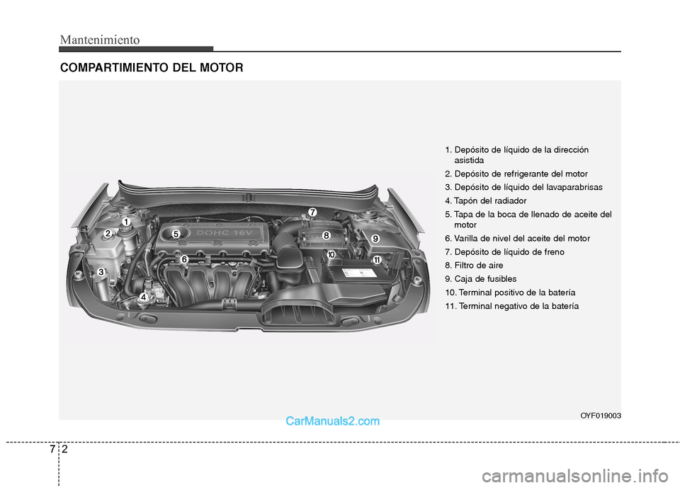 Hyundai Sonata Mantenimiento
2
7
COMPARTIMIENTO DEL MOTOR
OYF019003
1. Depósito de líquido de la dirección
asistida
2. Depósito de refrigerante del motor
3. Depósito de líquido del lavaparabrisas
4. Tapón de Hyundai Sonata Mantenimiento
2
7
COMPARTIMIENTO DEL MOTOR
OYF019003
1. Depósito de líquido de la dirección
asistida
2. Depósito de refrigerante del motor
3. Depósito de líquido del lavaparabrisas
4. Tapón de