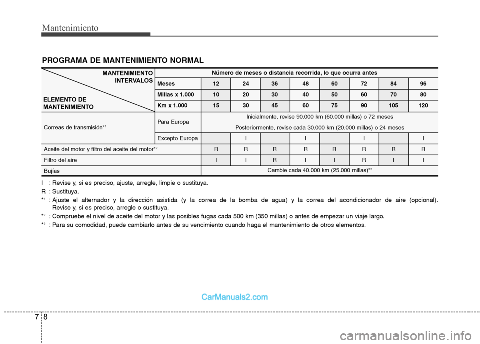 Hyundai Sonata Mantenimiento
8
7
I : Revise y, si es preciso, ajuste, arregle, limpie o sustituya.
R : Sustituya.* 1
: Ajuste el alternador y la dirección asistida (y la correa de la bomba de agua) y la correa del Hyundai Sonata Mantenimiento
8
7
I : Revise y, si es preciso, ajuste, arregle, limpie o sustituya.
R : Sustituya.* 1
: Ajuste el alternador y la dirección asistida (y la correa de la bomba de agua) y la correa del
