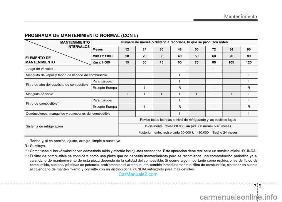 Hyundai Sonata 79
Mantenimiento
PROGRAMA DE MANTENIMIENTO NORMAL (CONT.)
Número de meses o distancia recorrida, lo que se produzca antes
Meses 12 24 36 48 60 72 84 96
Millas x 1.00010 20 30 40 50 60 70 80
Km x 1.00 Hyundai Sonata 79
Mantenimiento
PROGRAMA DE MANTENIMIENTO NORMAL (CONT.)
Número de meses o distancia recorrida, lo que se produzca antes
Meses 12 24 36 48 60 72 84 96
Millas x 1.00010 20 30 40 50 60 70 80
Km x 1.00