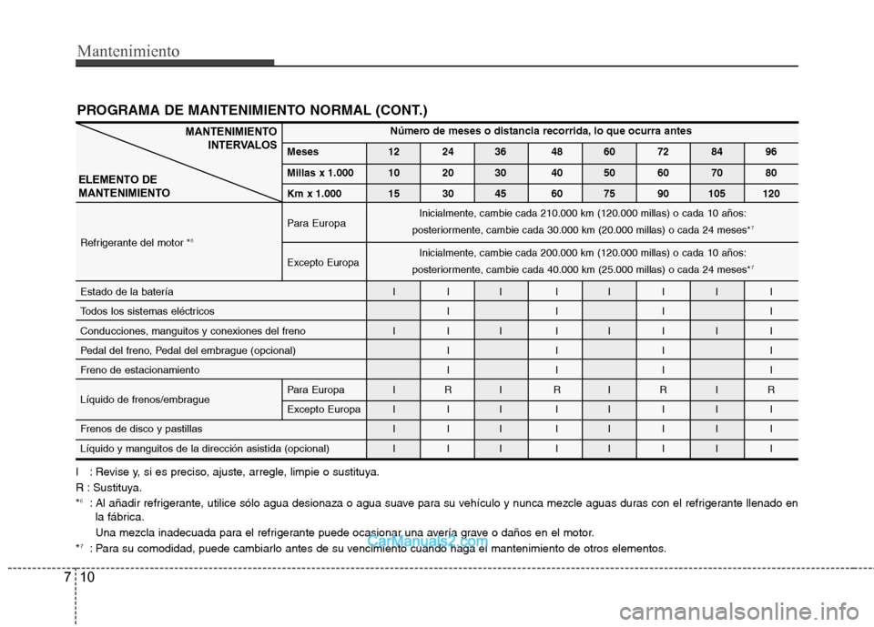 Hyundai Sonata Mantenimiento
10
7
PROGRAMA DE MANTENIMIENTO NORMAL (CONT.)
I : Revise y, si es preciso, ajuste, arregle, limpie o sustituya.
R : Sustituya.* 6
: Al añadir refrigerante, utilice sólo agua desionaza Hyundai Sonata Mantenimiento
10
7
PROGRAMA DE MANTENIMIENTO NORMAL (CONT.)
I : Revise y, si es preciso, ajuste, arregle, limpie o sustituya.
R : Sustituya.* 6
: Al añadir refrigerante, utilice sólo agua desionaza