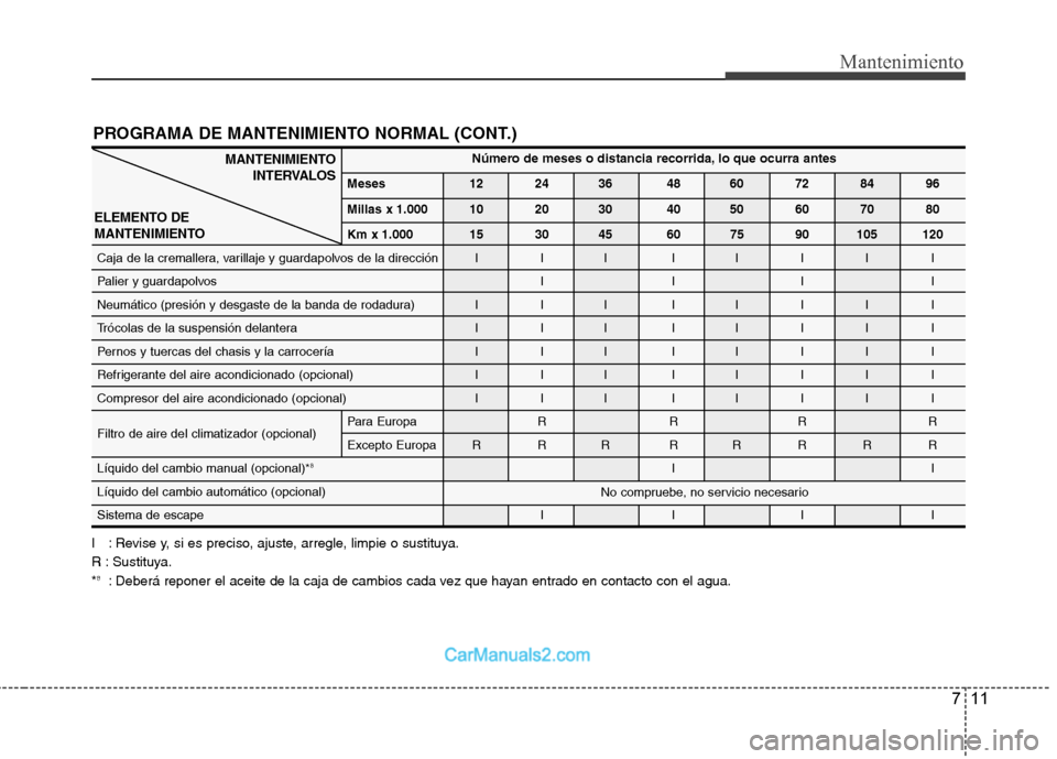 Hyundai Sonata 711
Mantenimiento
PROGRAMA DE MANTENIMIENTO NORMAL (CONT.)
I : Revise y, si es preciso, ajuste, arregle, limpie o sustituya. 
R : Sustituya.*8
: Deberá reponer el aceite de la caja de cambios cada ve