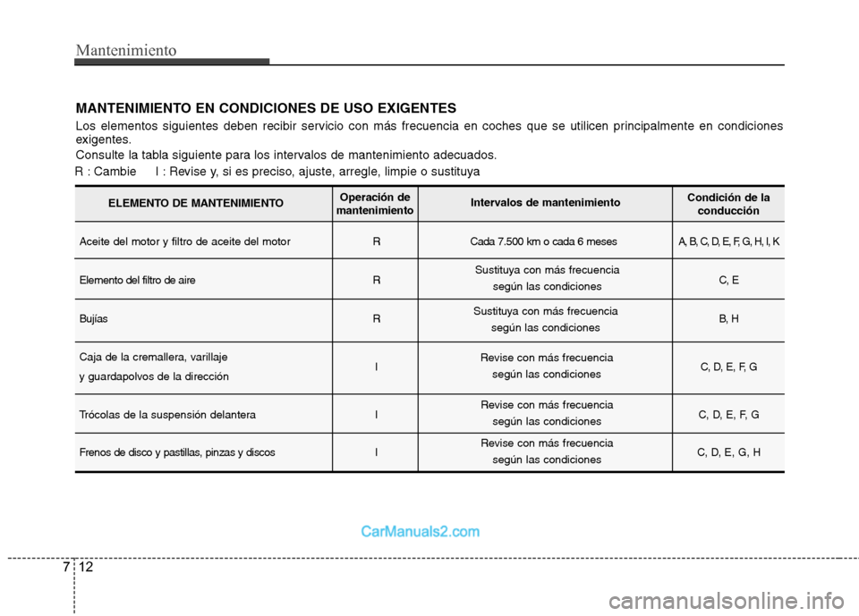 Hyundai Sonata Mantenimiento
12
7
MANTENIMIENTO EN CONDICIONES DE USO EXIGENTES 
Los elementos siguientes deben recibir servicio con más frecuencia en coches que se utilicen principalmente en condiciones 
exigentes