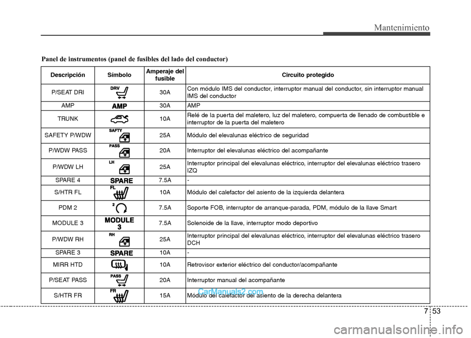 Hyundai Sonata 2011  Manual del propietario (in Spanish) 753
Mantenimiento
Panel de instrumentos (panel de fusibles del lado del conductor)Descripción Símbolo Amperaje del
fusible Circuito protegido
P/SEAT DRI
30A Con módulo IMS del conductor, interrupto