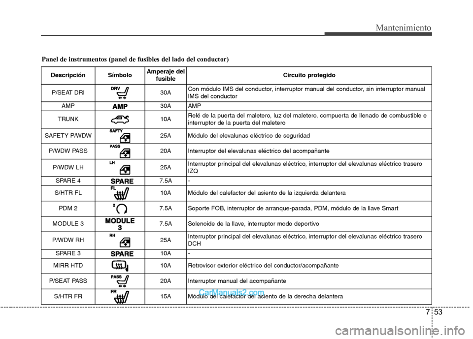 Hyundai Sonata 753
Mantenimiento
Panel de instrumentos (panel de fusibles del lado del conductor)Descripción Símbolo Amperaje del
fusible Circuito protegido
P/SEAT DRI
30A Con módulo IMS del conductor, interrupto