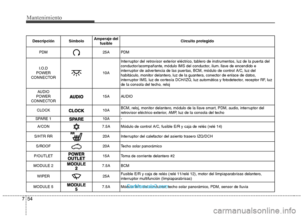 Hyundai Sonata 2011  Manual del propietario (in Spanish) Mantenimiento
54
7
Descripción Símbolo Amperaje del
fusible Circuito protegido
PDM25APDM
I.O.D 
POWER
CONNECTOR
10A Interruptor del retrovisor exterior eléctrico, tablero de instrumentos, luz de la