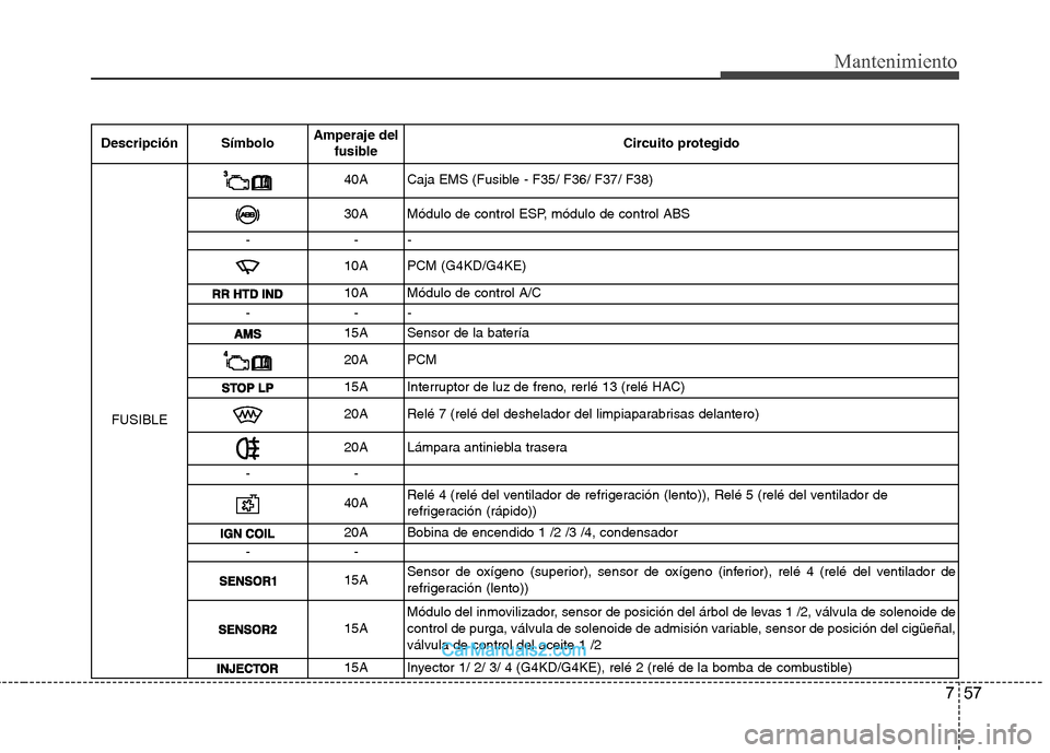 Hyundai Sonata 757
Mantenimiento
Descripción SímboloAmperaje del
fusible Circuito protegido
FUSIBLE
40ACaja EMS (Fusible - F35/ F36/ F37/ F38)
30A Módulo de control ESP, módulo de control ABS
-- -
10A PCM (G4KD/ Hyundai Sonata 757
Mantenimiento
Descripción SímboloAmperaje del
fusible Circuito protegido
FUSIBLE
40ACaja EMS (Fusible - F35/ F36/ F37/ F38)
30A Módulo de control ESP, módulo de control ABS
-- -
10A PCM (G4KD/