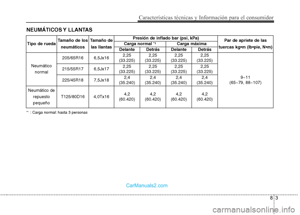 Hyundai Sonata 83
NEUMÁTICOS Y LLANTAS
Características técnicas y Información para el consumidor
*
1
: Carga normal: hasta 3 personas
Tipo de rueda
Tamaño de los
neumáticos Tamaño de
las llantas Presión de Hyundai Sonata 83
NEUMÁTICOS Y LLANTAS
Características técnicas y Información para el consumidor
*
1
: Carga normal: hasta 3 personas
Tipo de rueda
Tamaño de los
neumáticos Tamaño de
las llantas Presión de