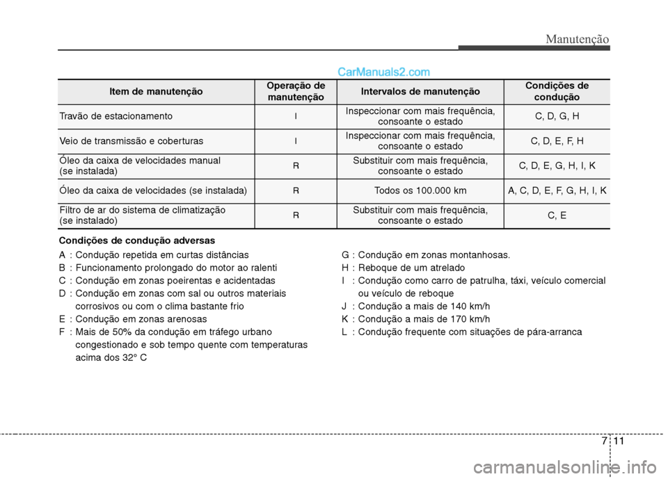 Hyundai Sonata 711
Manutenção
Item de manutençãoOperação demanutençãoIntervalos de manutençãoCondições de condução
Travão de estacionamentoIInspeccionar com mais frequência, consoante o estadoC, D, G Hyundai Sonata 711
Manutenção
Item de manutençãoOperação demanutençãoIntervalos de manutençãoCondições de condução
Travão de estacionamentoIInspeccionar com mais frequência, consoante o estadoC, D, G
